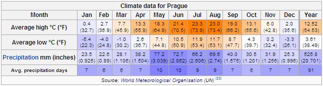 Prague Average Weather